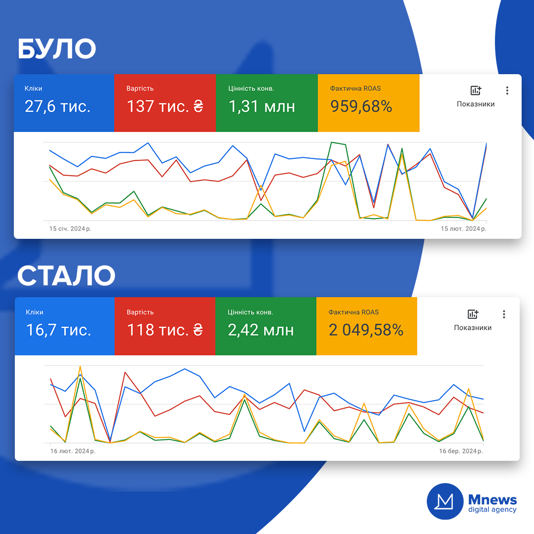 Зростання продажів з 1 310 000 грн до 2 420 000 грн за місяць при збільшенні рентабельності