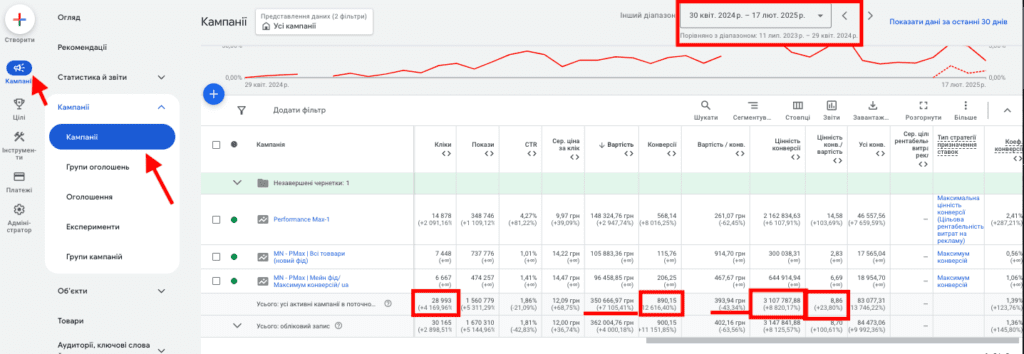 Поради для оптимізації реклами в Google Shopping 4