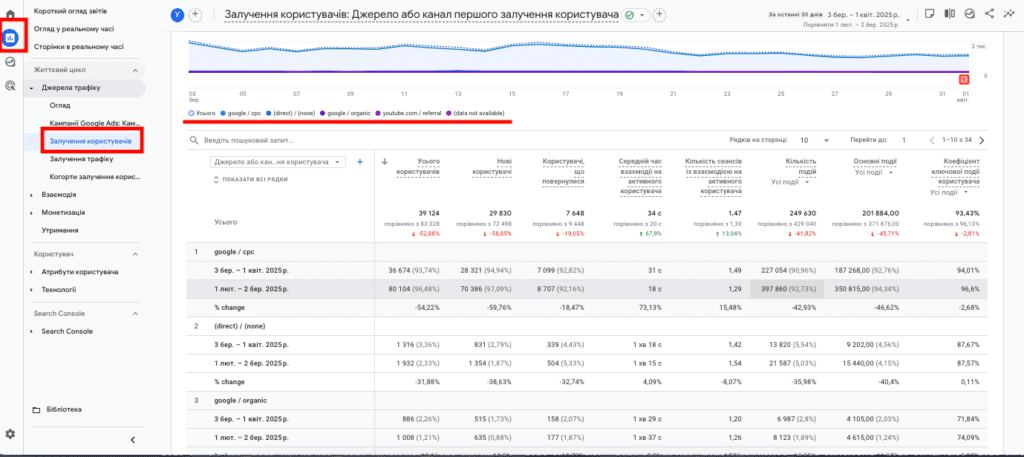 Аналіз акаунту GA4
