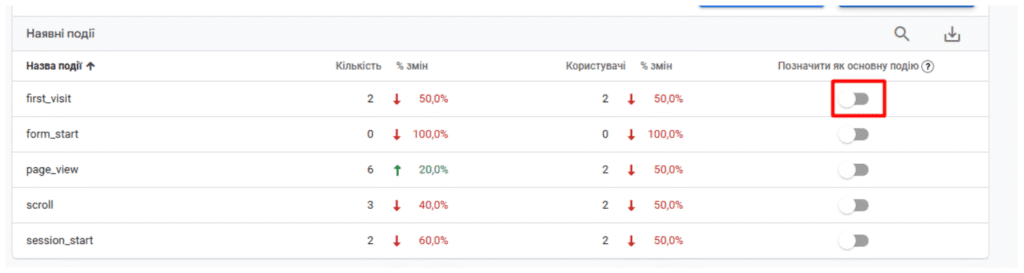 Призначення конверсії з таблиці подій