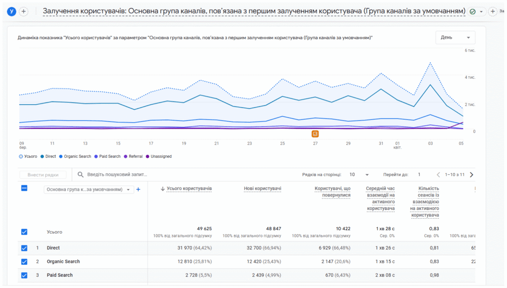 Залучення користувачів