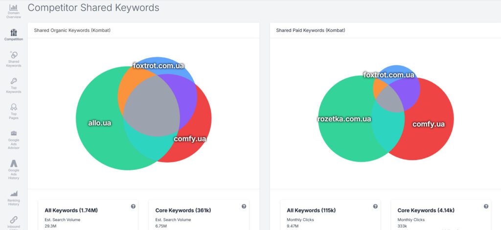 Вкладка Competitor Shared Keywords