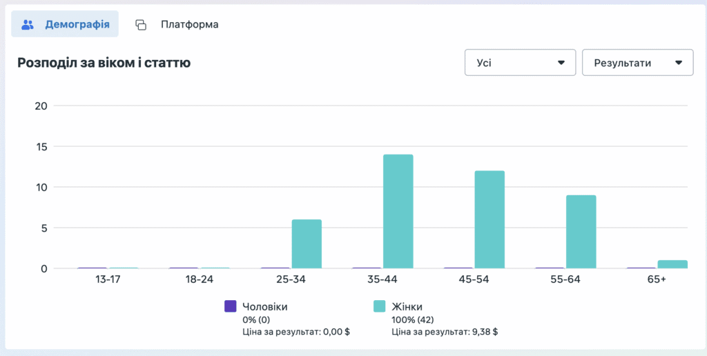 розбивку за демографією та платформою