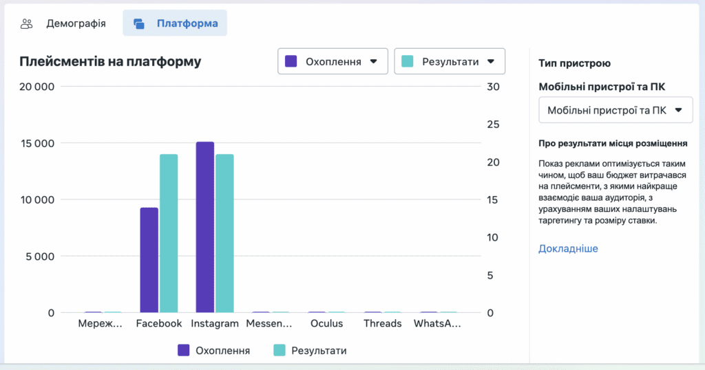 розбивку за демографією та платформою 2