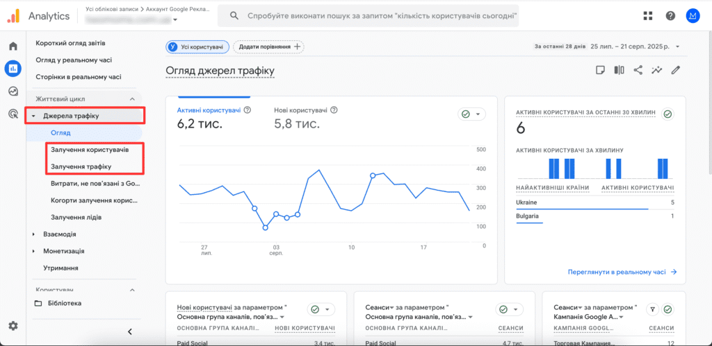 Звіти GA4 для аналізу кампаній у Facebook та Instagram Ads