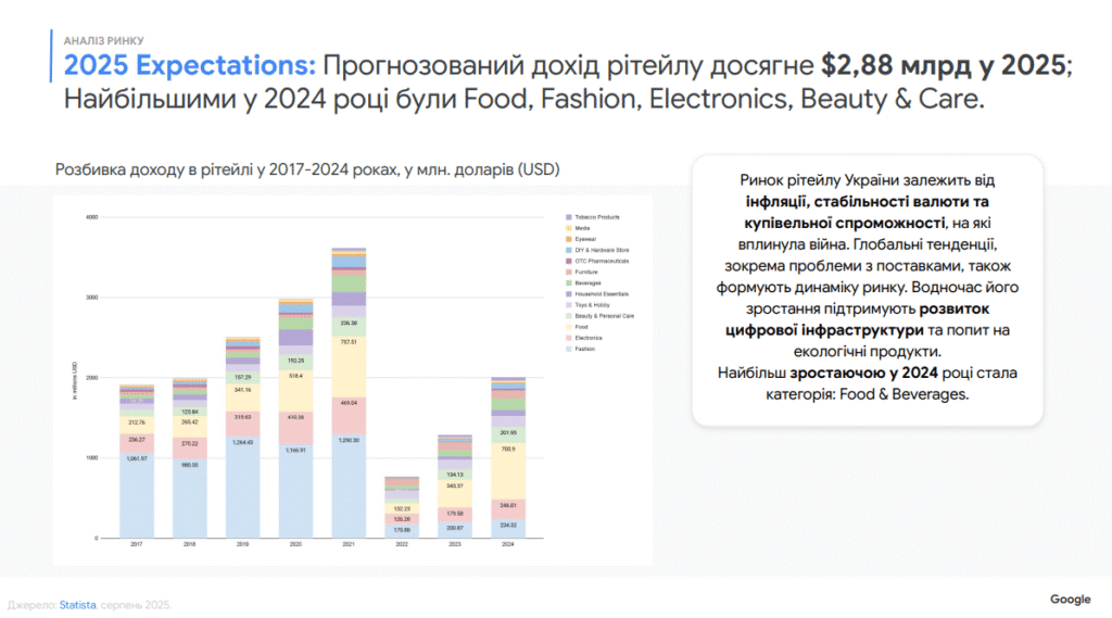 прогнозований дохід e-commerce ринку України