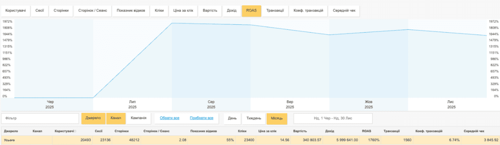 Динаміка ROAS Динаміка ROAS