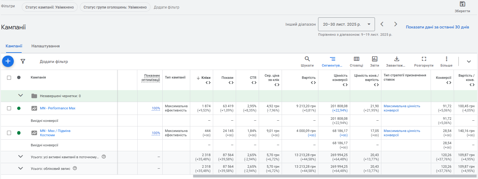 Ефективність Google Ads Ефективність Google Ads
