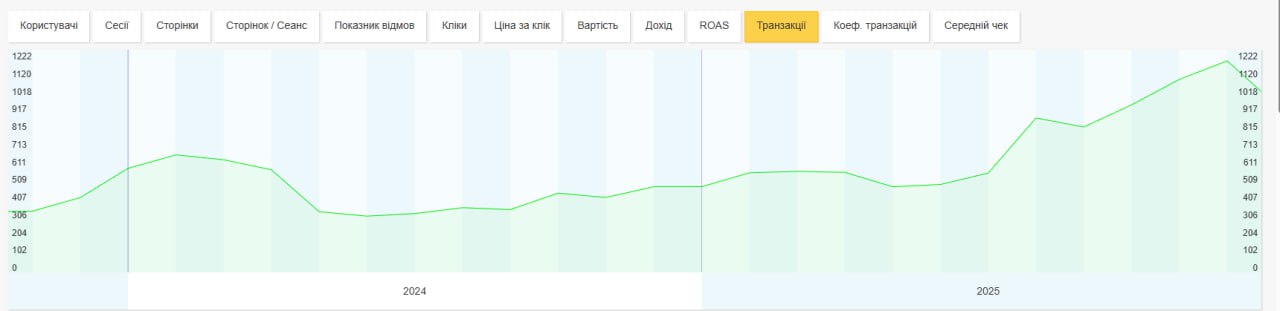 Зростання кількості транзакцій Зростання кількості транзакцій