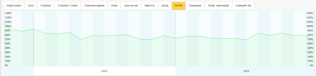 Показник ROAS Показник ROAS