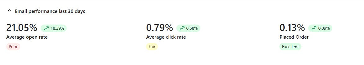 Email performance Email performance