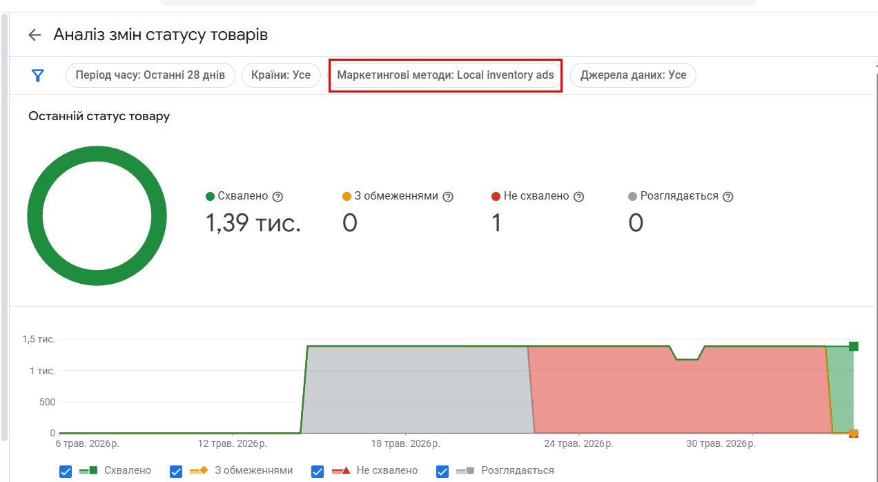 Графік в Google Merchant Center, що показує статус товарів за останні 28 днів для маркетингового методу Local inventory ads. Видно різкий скачок схвалених товарів: «Схвалено 1,39 тис.» та падіння неохвалених до нуля. Червона зона на графіку замінюється зеленою, що підтверджує успішну розблокування та активацію фідів. Графік в Google Merchant Center, що показує статус товарів за останні 28 днів для маркетингового методу Local inventory ads. Видно різкий скачок схвалених товарів: «Схвалено 1,39 тис.» та падіння неохвалених до нуля. Червона зона на графіку замінюється зеленою, що підтверджує успішну розблокування та активацію фідів.