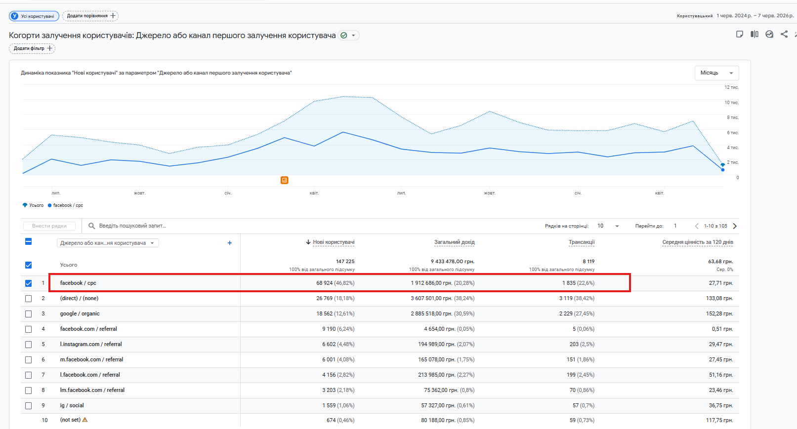 Звіт залучення першого користувача демонструє внесок Meta Ads у залучення нових клієнтів Звіт залучення першого користувача демонструє внесок Meta Ads у залучення нових клієнтів