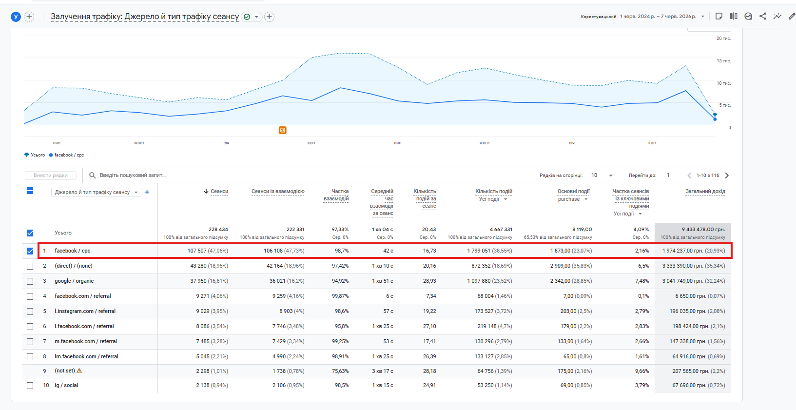 Звіт Session Source/Medium підтверджує, що Meta Ads впливала на подальшу поведінку користувачів та сприяла зростанню інших каналів. Звіт Session Source/Medium підтверджує, що Meta Ads впливала на подальшу поведінку користувачів та сприяла зростанню інших каналів.
