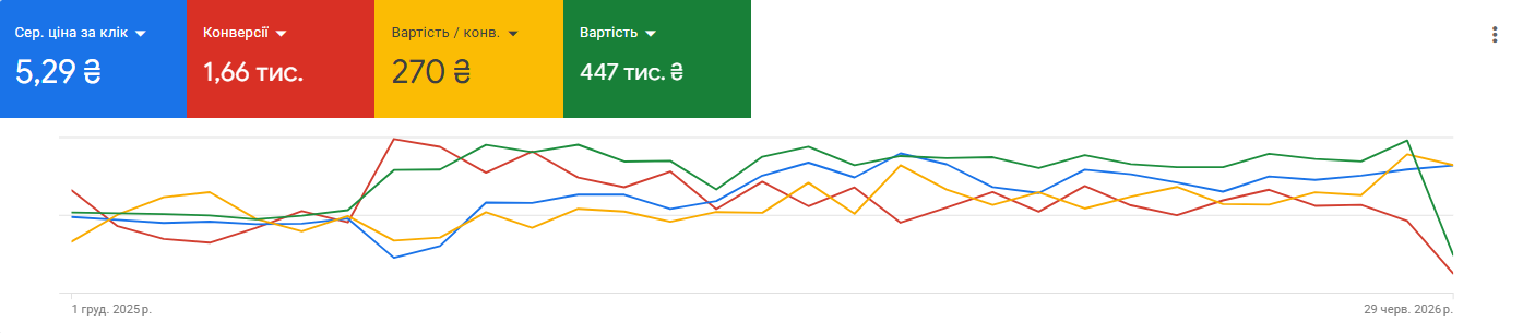 Динаміка та аналітика Динаміка та аналітика